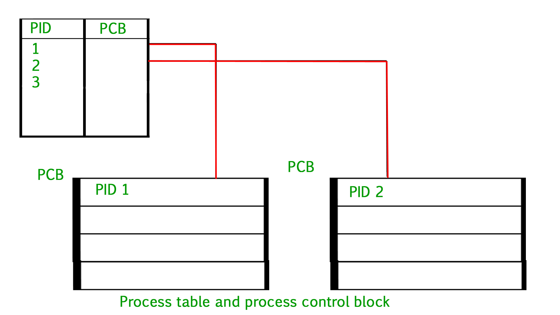 process control block