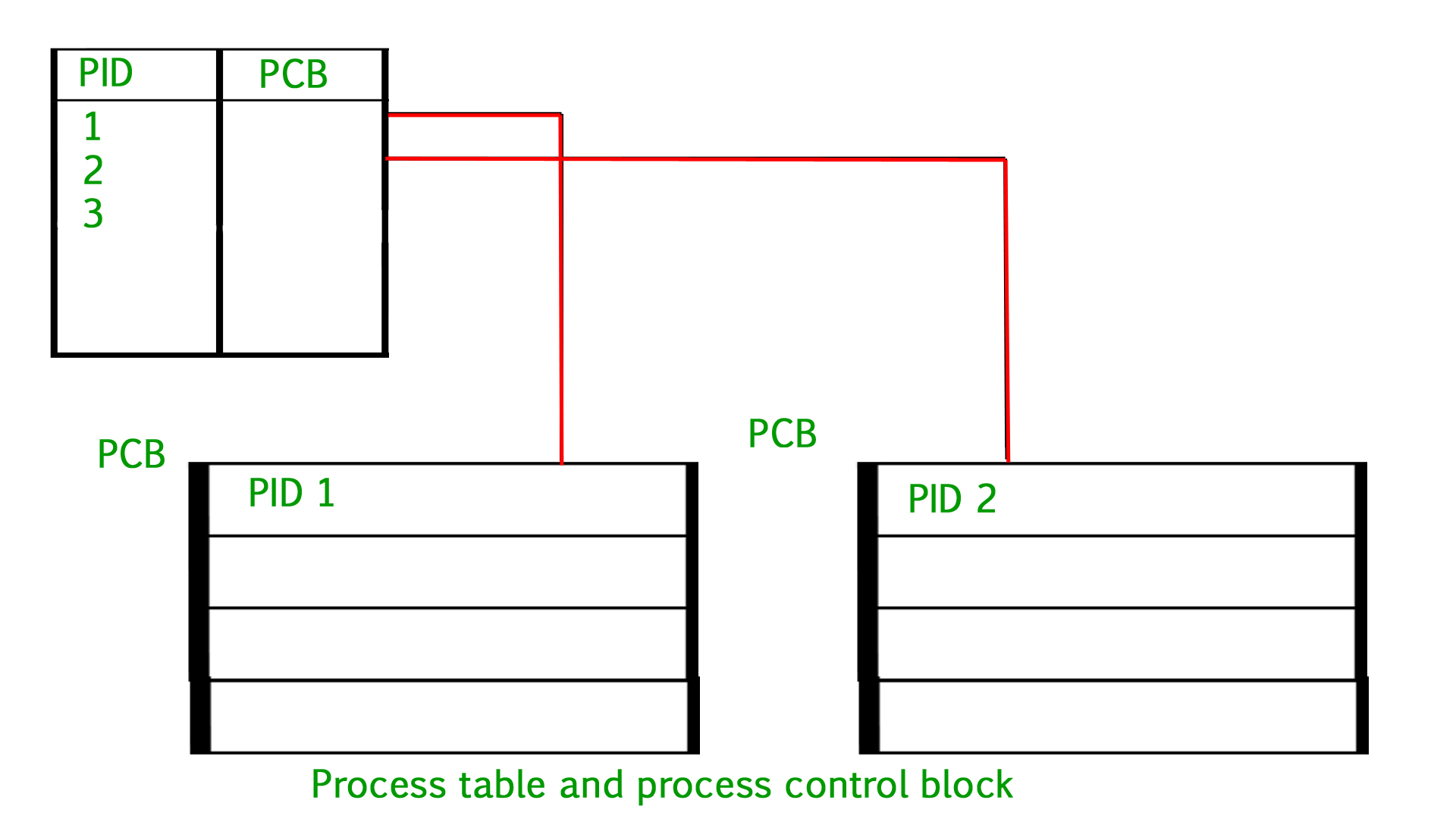 Banc Pour Table à Manger Frais Process Table and Process Control Block Pcb Geeksforgeeks