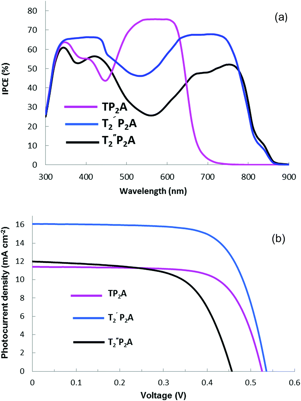 Pub Leclerc Drive Unique A Near Infrared Thienyl Bodipy Co Sensitizer for High