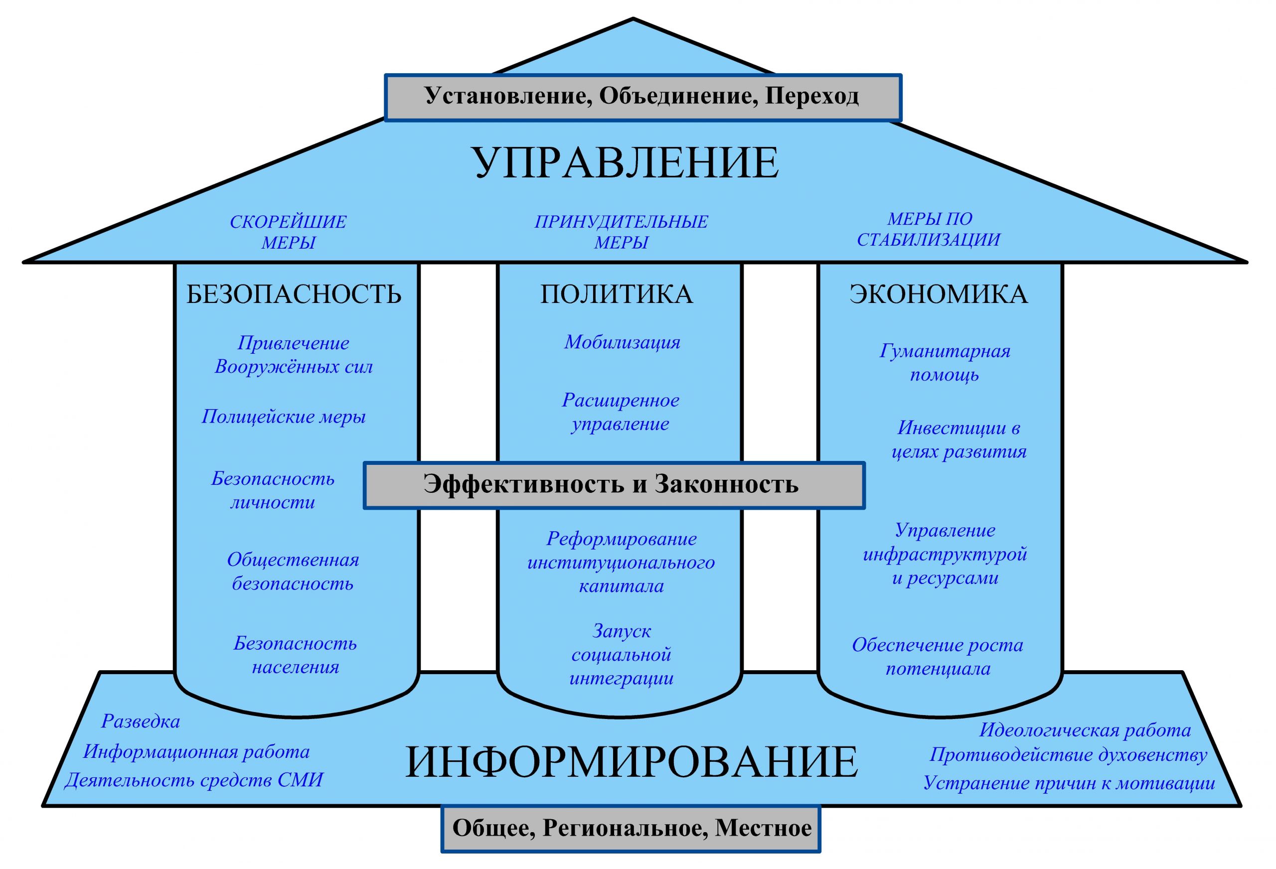 Три кита в контрпартизанской войне Безопасность Политика и Экономика