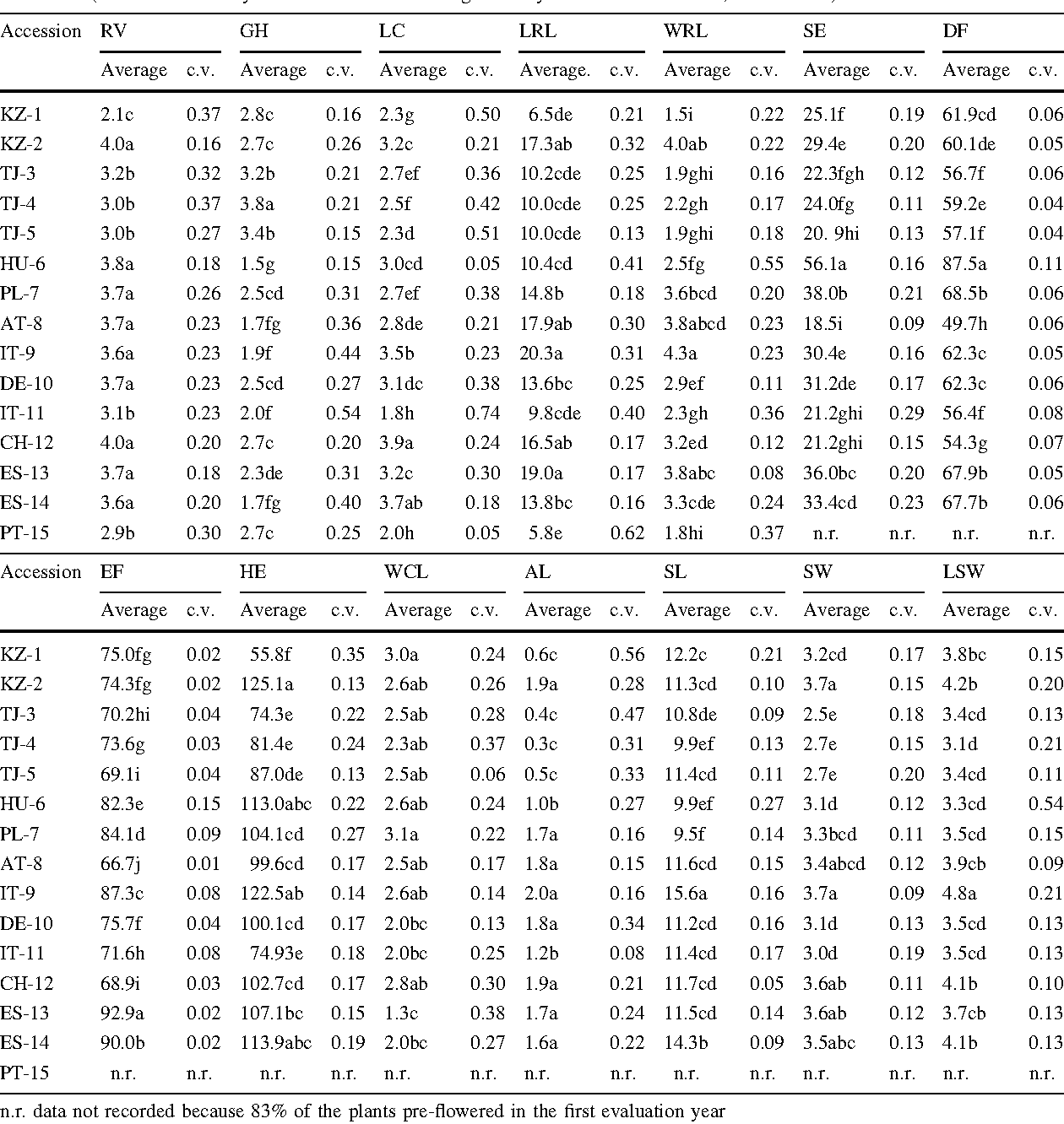 Table Beau Table 5 From Adaptability and Variation In isatis Tinctoria