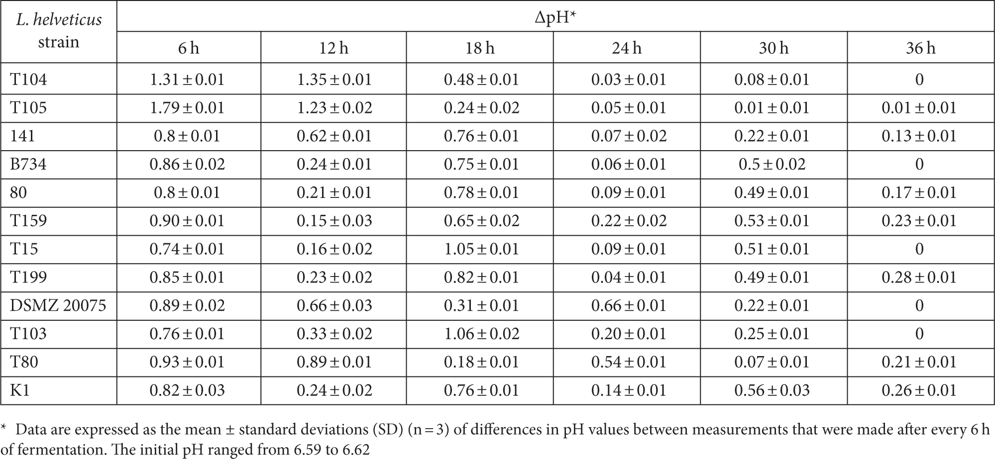 Table De Jardin originale Charmant Distribution Of Cell Envelope Proteinases Genes Among Polish