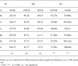 Table Fer Nouveau Table 8 From Mineral Position and Quality Parameters Of