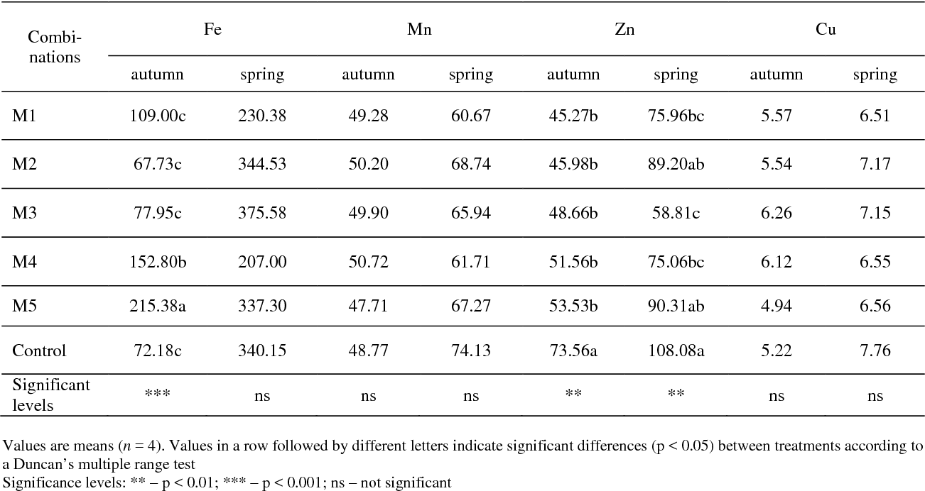 Table Fer Nouveau Table 8 From Mineral Position and Quality Parameters Of