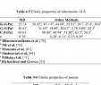 Table Frais 4 Elastic Properties Of tobermorite 11