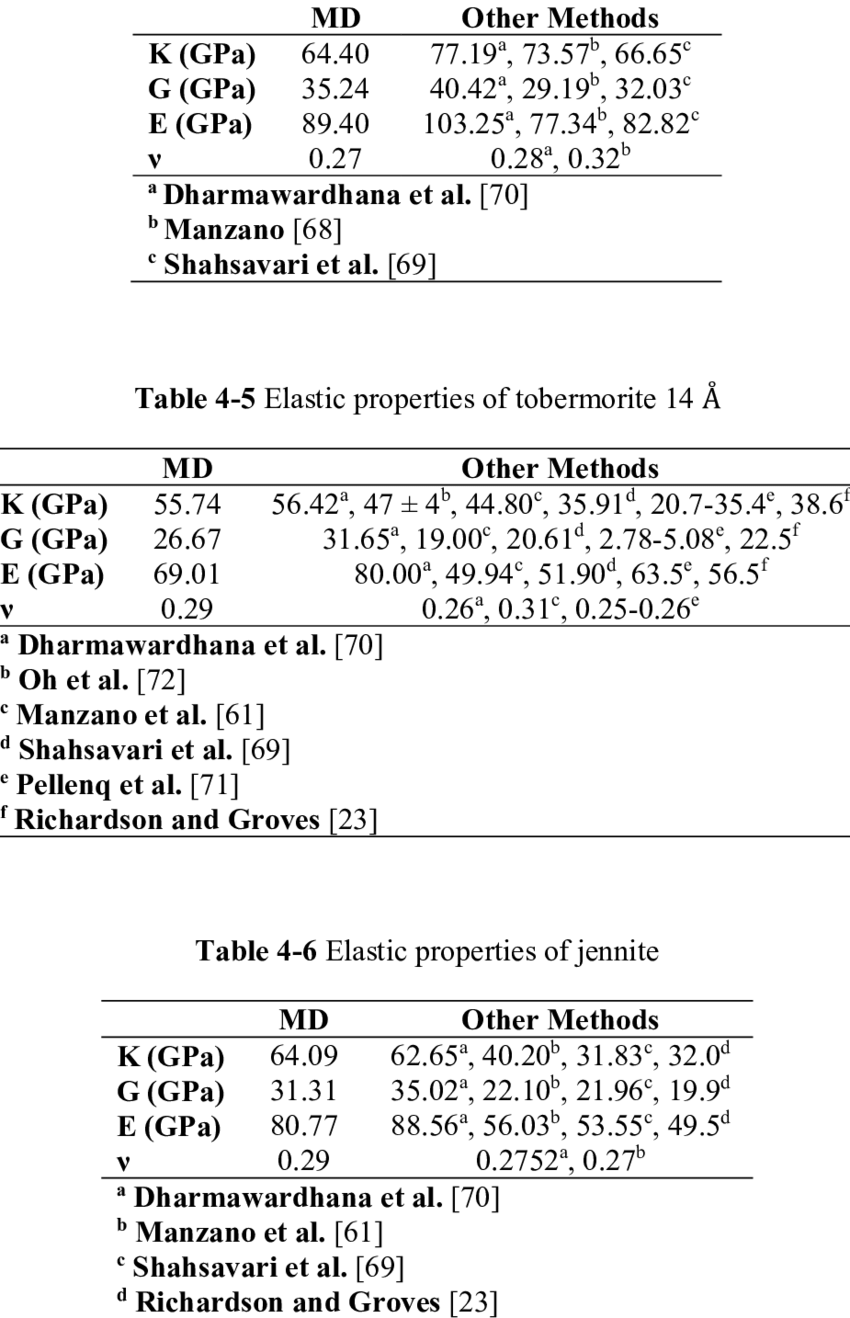 Table Frais 4 Elastic Properties Of tobermorite 11