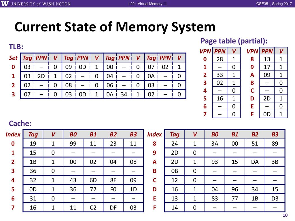 Current State of Memory System