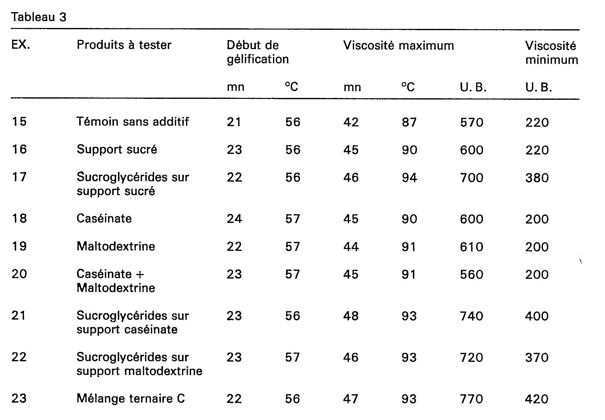 Table Haute Extensible Génial Ep B1 Supported Sucroglycerides Process for their