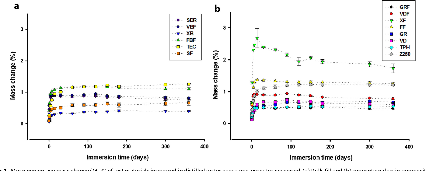 Table Resine Élégant Long Term sorption and solubility Of Bulk Fill and