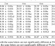 Table Teck Unique Pdf] Physico Chemical Characteristics In the Filling Phase