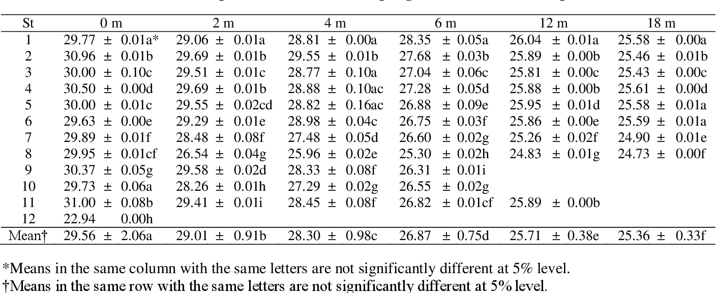 Table Teck Unique Pdf] Physico Chemical Characteristics In the Filling Phase