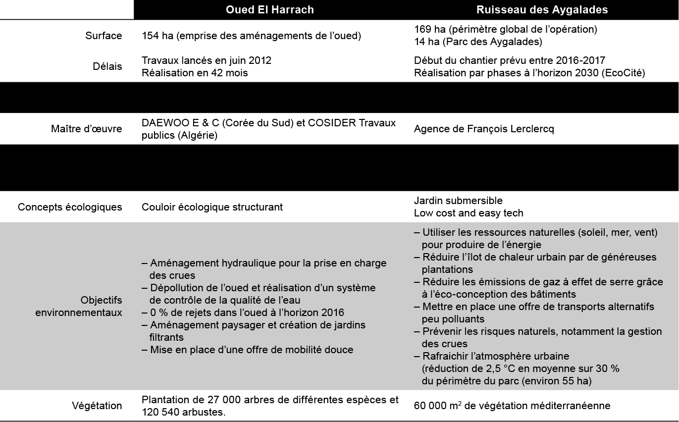 Aménagement Jardin En Longueur Élégant Le Concept De Corridors écologiques En Milieu Urbain