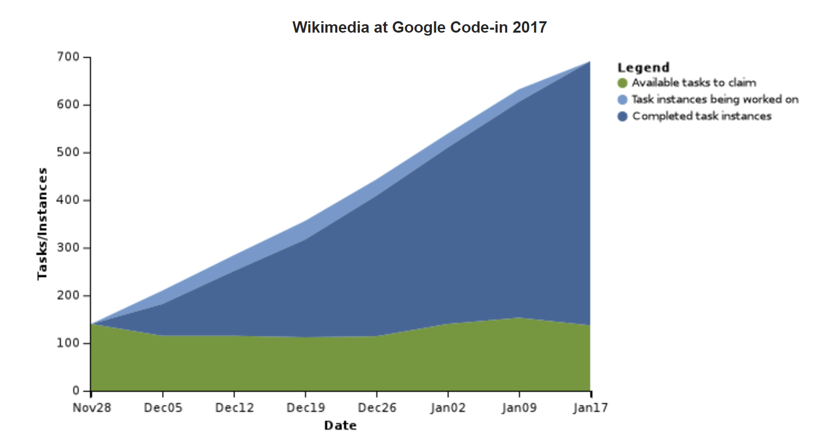 wikimedia google code in