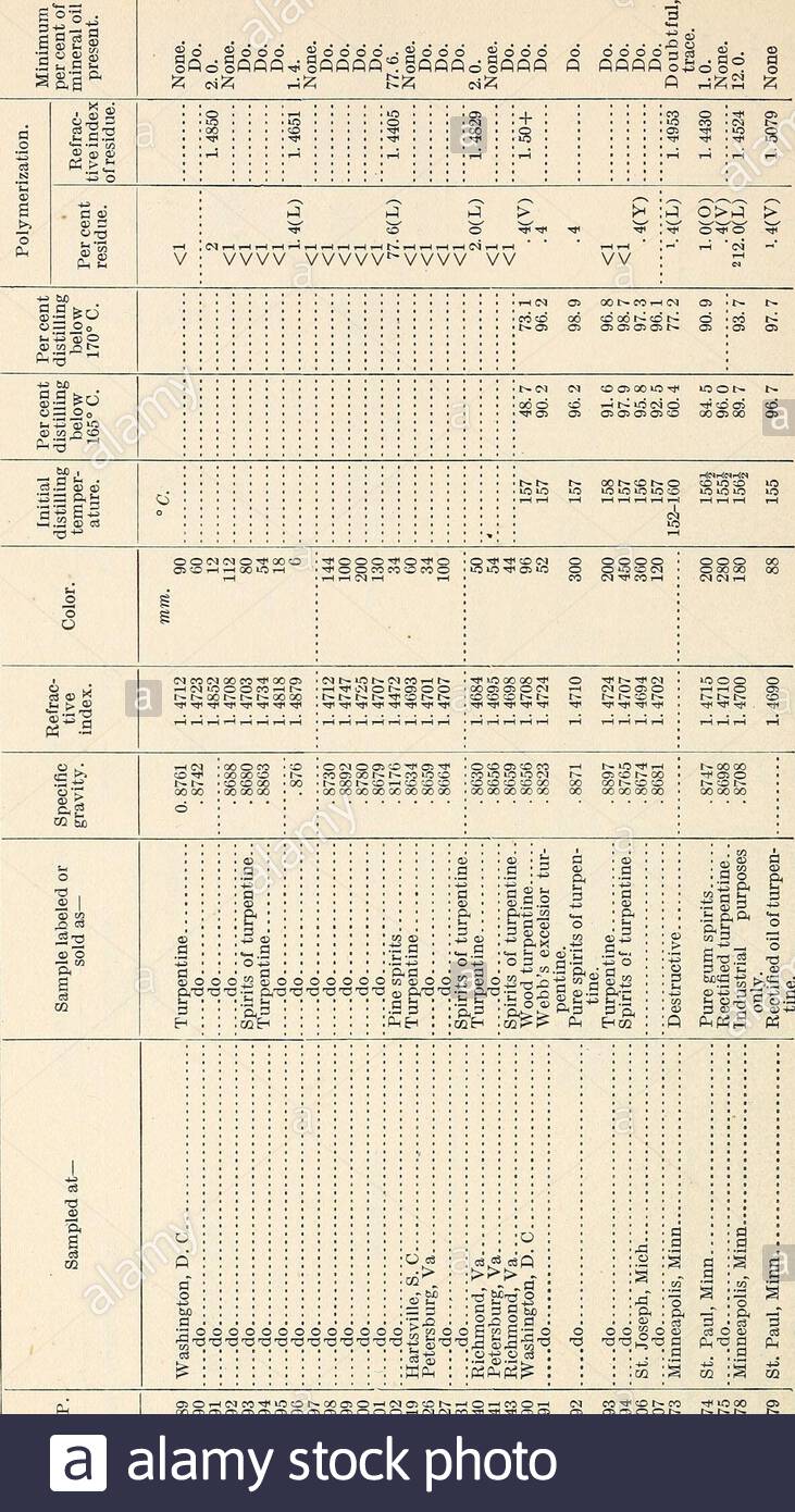 mercial turpentines their quality and methods for their examination ss c3 c3 c3 4 c3 c3 1 co to 11 o w w w minimum per cent of mineral oil present 0 0 p 03 11 6 0 ftfi 0 p 0 p a0 oa 03 s p 0 q o 0303 03 m bfcj gt 03 03 3 b 55 3 2 osos b 03 3 ph h o 00 0d gt per cent distilling below 170 c lo io to to 00 to cp 0616 cp t os os os os os cp per cent distilling below 165 c o os iocm io os h co d c4 16 in os os os os os os initialdistillingtempera ture 0 co co co co to 10lo to io 10 lo 10 000 0 i 00 00 0 0o os p5 10 coeoi hcn tilt co log s 00 co 2AX8CJW