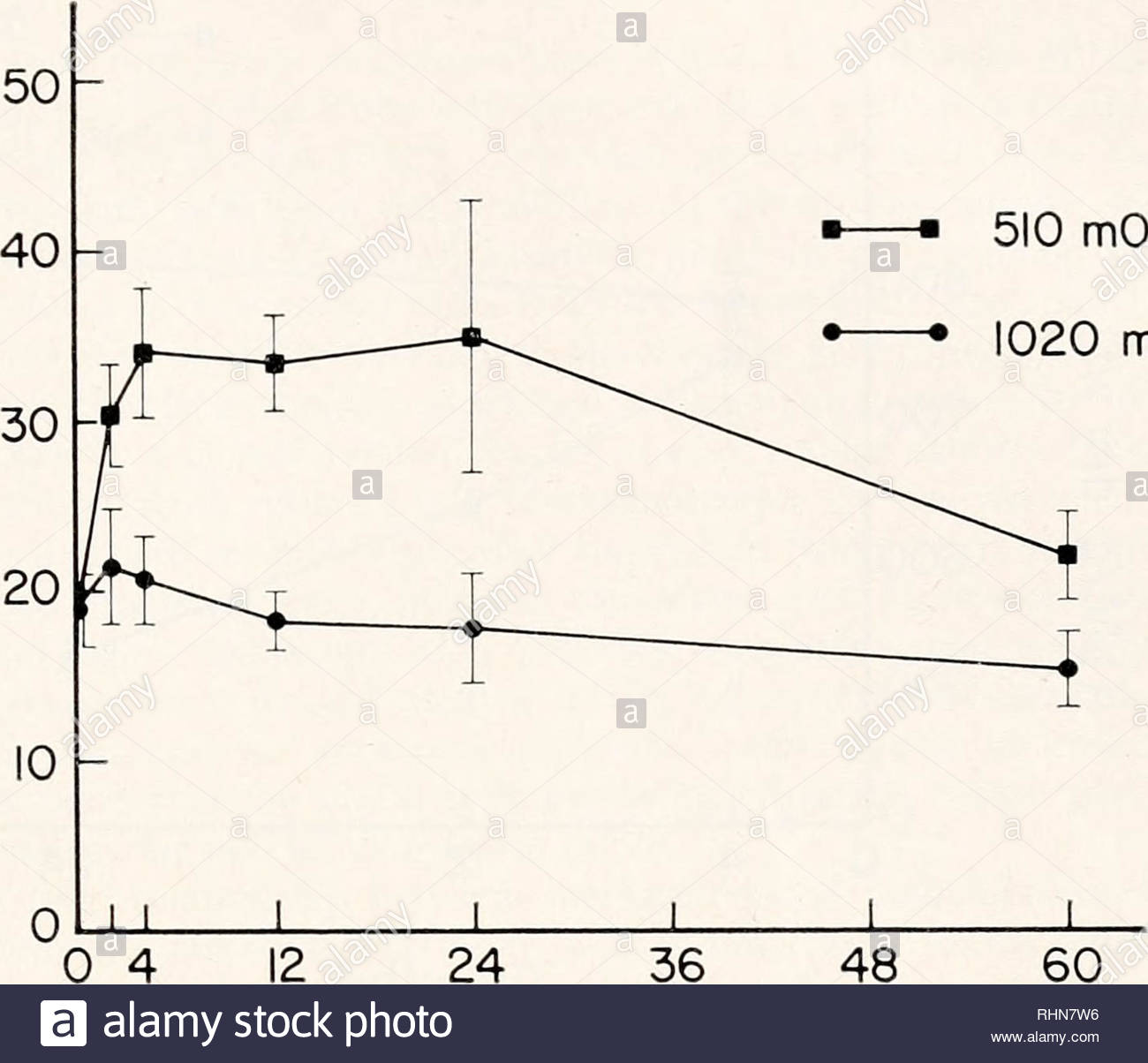 the biological bulletin biology zoology biology marine biology amixo acids xh axd salixity stress gt quoto quoto o o 2 o a it 50 510 mosm 1020 mosm 36 48 60 time hr figure 4 time course of changes in total free amino acid concentrations in the hemolymph of propped open m dcmissus during low salinity acclimation mussels were previously ac climated to full strength sea water points are mean values from six animals error bars represent standard error salinities the total free amino acid concentration of the hlood was significantly higher in the experimental mussel RHN7W6