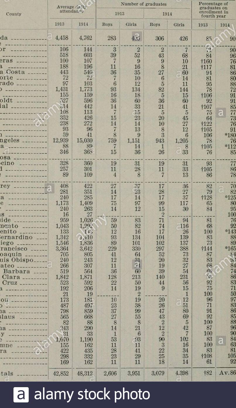 appendix to the journals of the senate and assembly of the session of the legislature of the state of california 42 superintendent of pubigtic instruction table no 12 statistics of secondary high schools showing average daily attendance number of graduates and percentage of graduates on enrollment in fourth year county alameda alpine amador butte calaveras colusa contra costa del norte el dorado fresno glenn humboldt imperial inyo kern kings lake lassen los angeles madera marin mariposa mendocino merced modoc mono monterey napa nevada orange placer plumas riverside sacramento s 2AN96DB