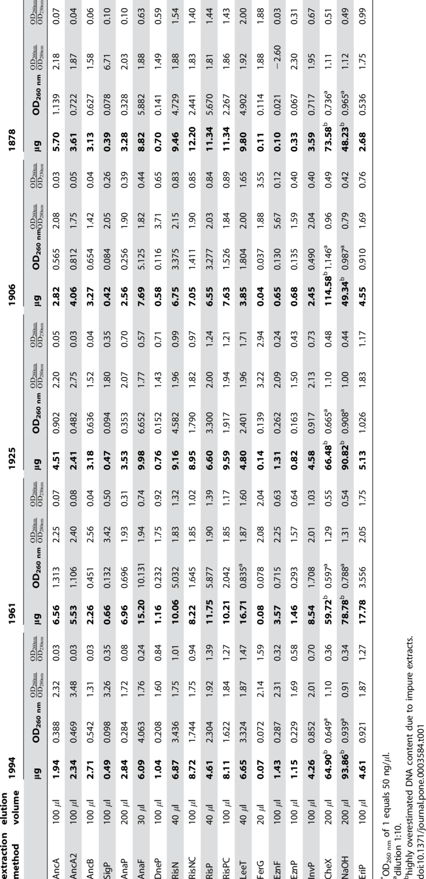 Total DNA amount OD values at 260 nm and standard quality scores per sample and