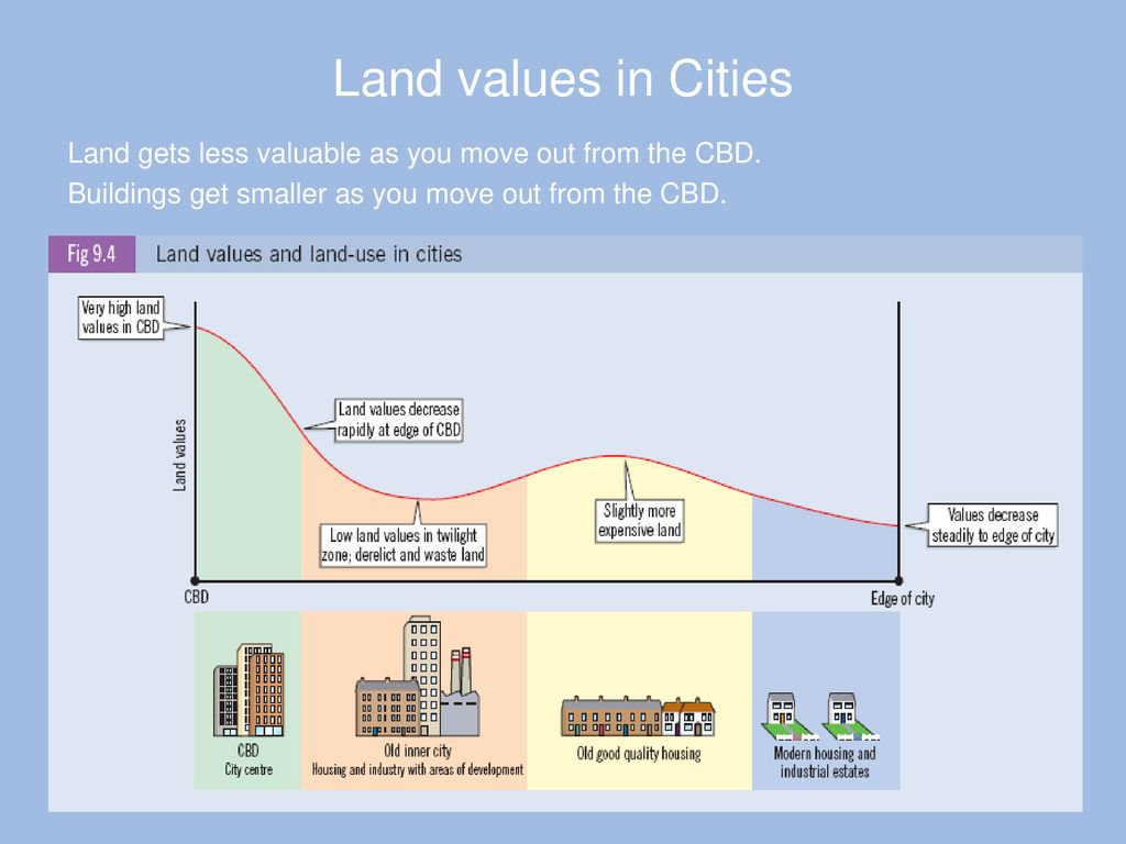 Land values in Cities Land s less valuable as you move out from the CBD