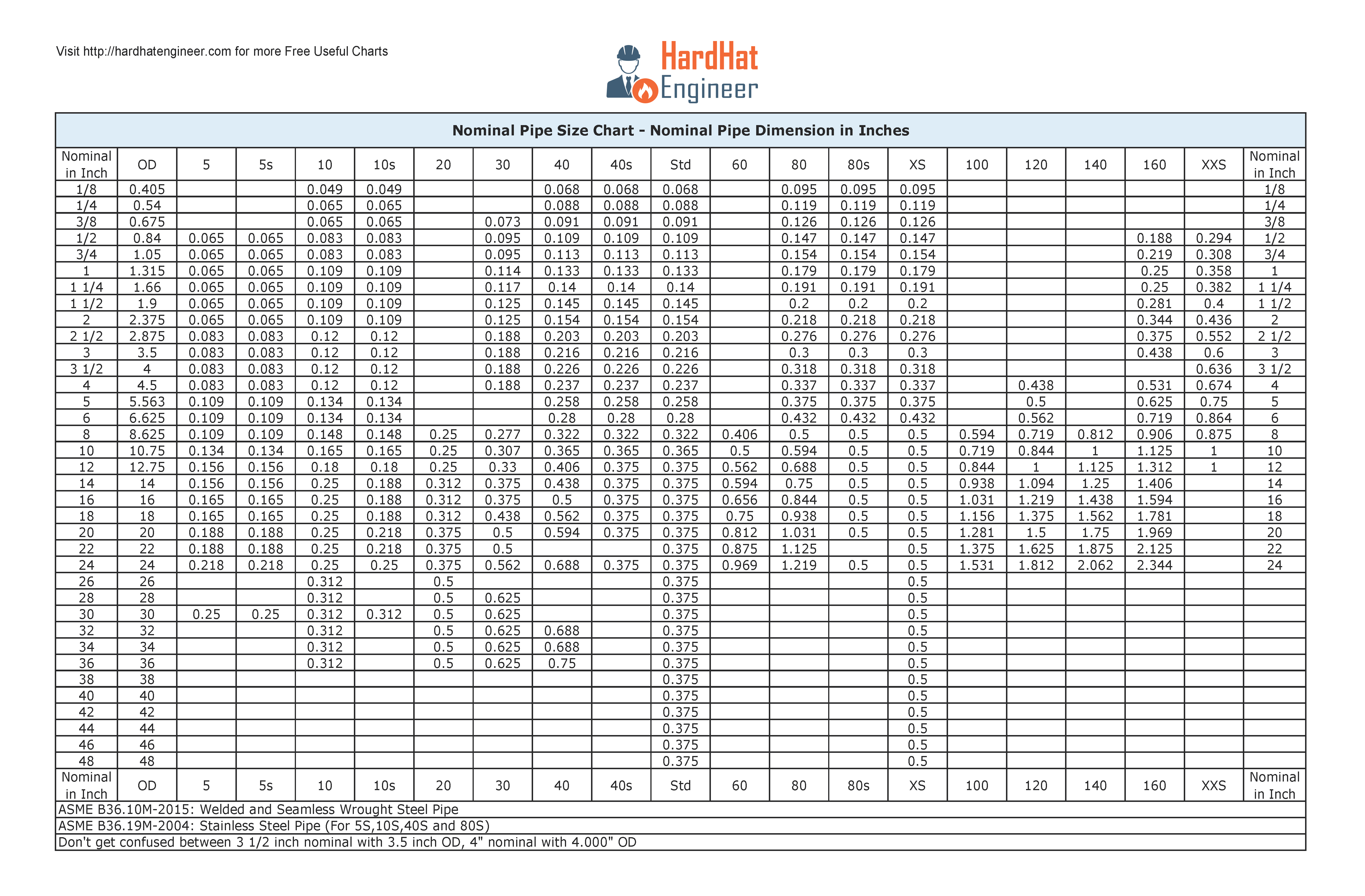 nominal pipe size chart In Inch