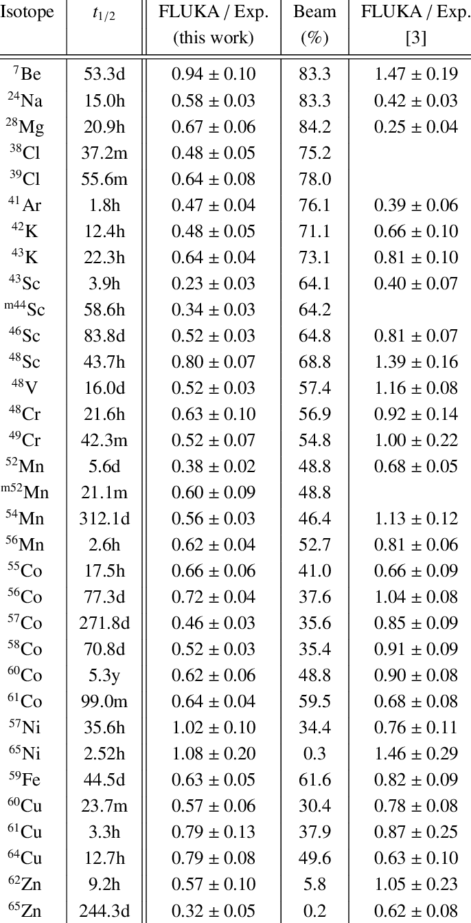 As in table 1 here for the copper sample