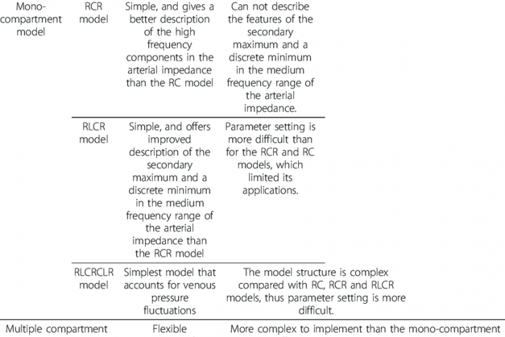 Table Luxe Parison Of Various 0d Models for the Systemic Vasculature