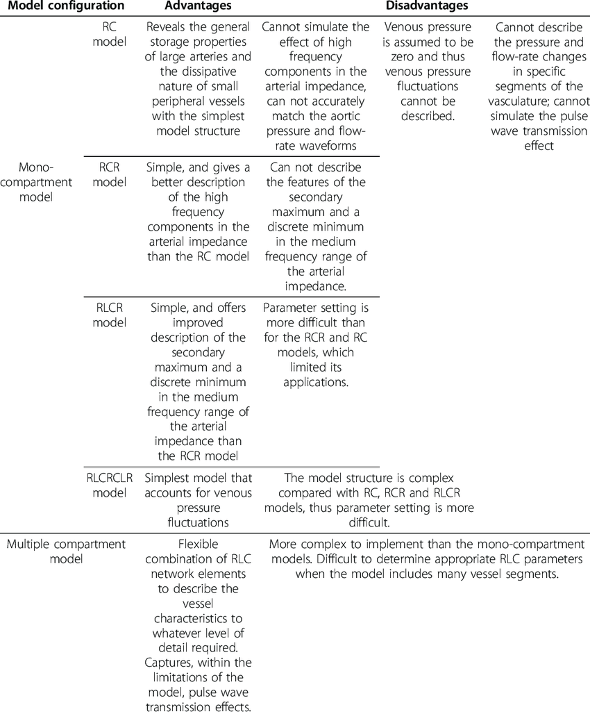 Table Luxe Parison Of Various 0d Models for the Systemic Vasculature