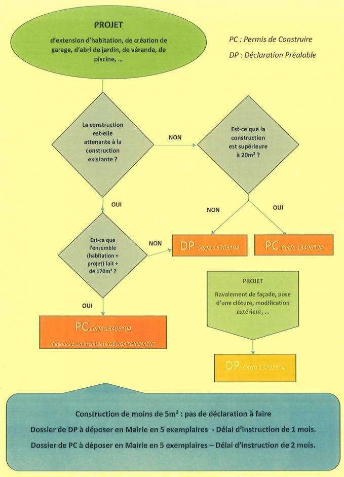 permis de construire ou declaration prealable