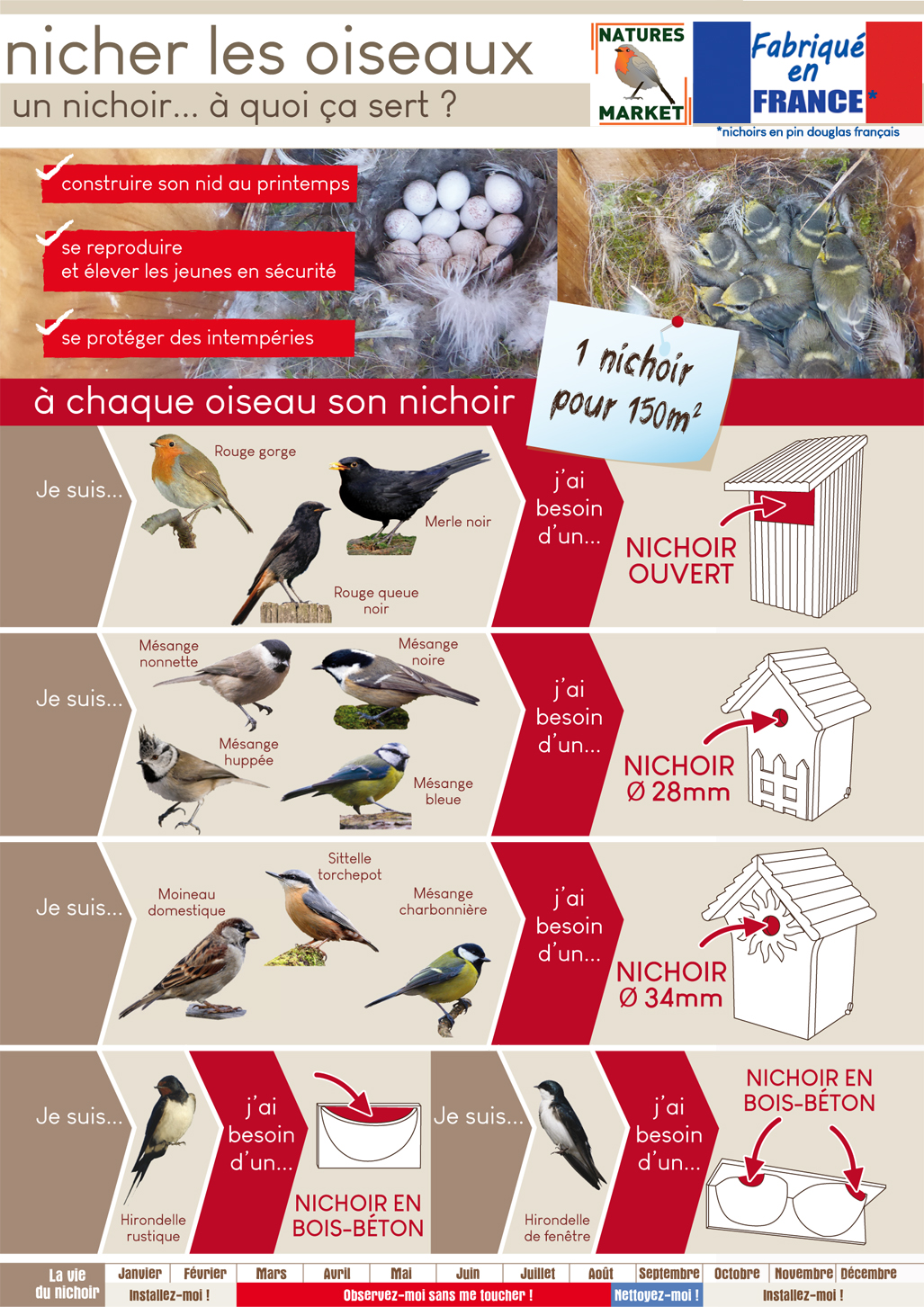 nicher les oiseaux guide 1